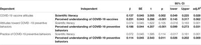 Scientific Literacy Linked to Attitudes Toward COVID-19 Vaccinations: A Pre-Registered Study